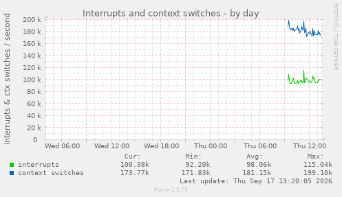 Interrupts and context switches
