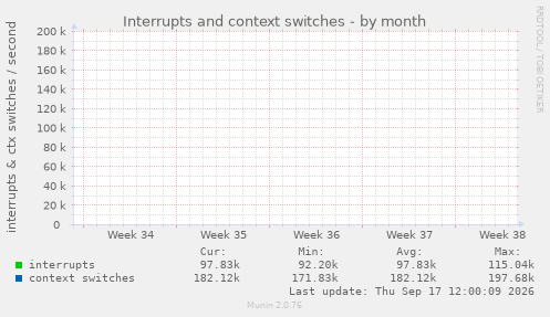 Interrupts and context switches
