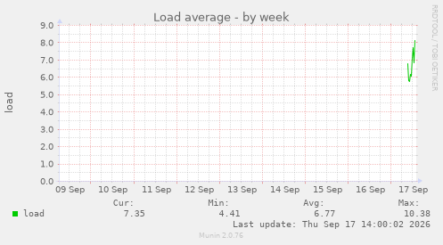 Load average