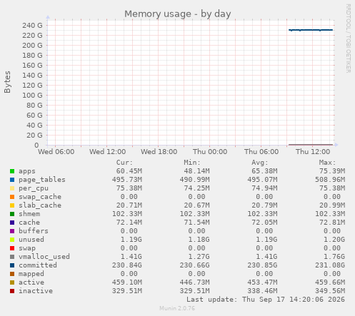 Memory usage