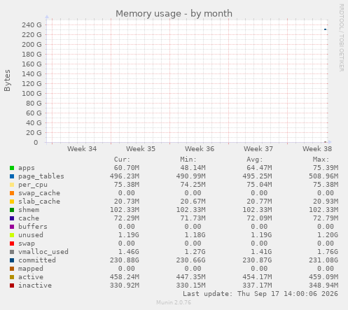 Memory usage