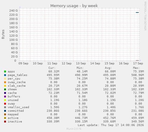 Memory usage