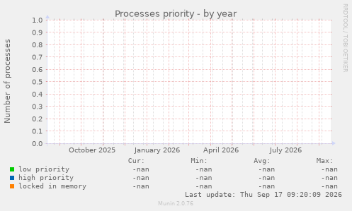 Processes priority