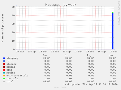 Processes