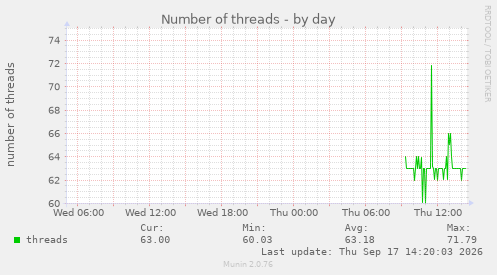 Number of threads