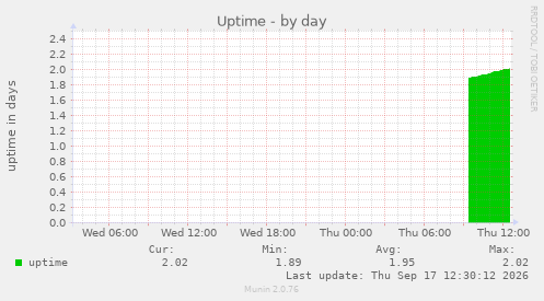 Uptime