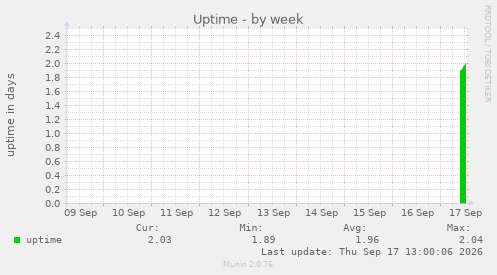 Uptime
