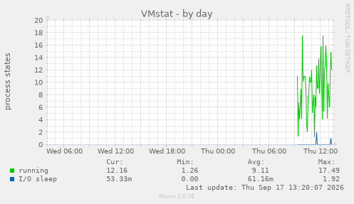 VMstat