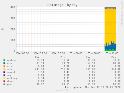 CPU usage