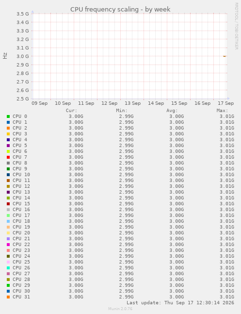 CPU frequency scaling