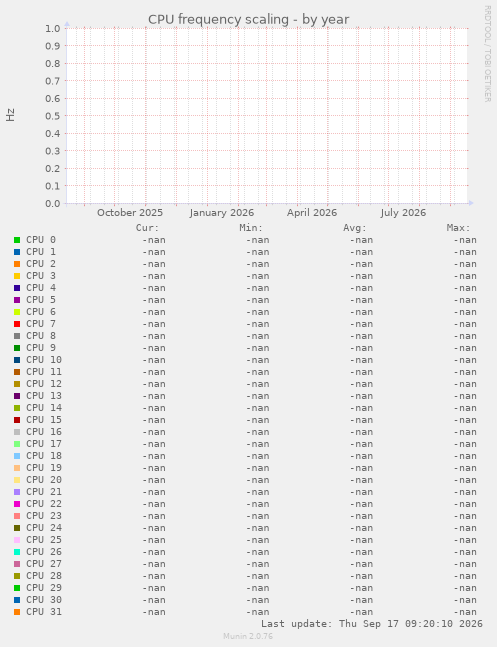 CPU frequency scaling