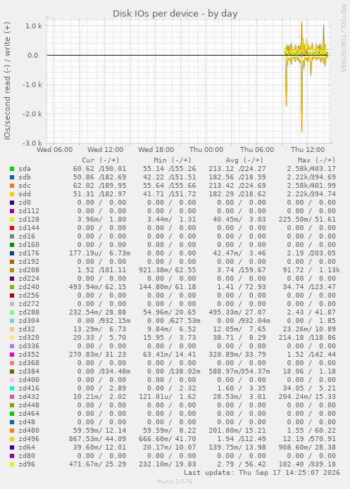 Disk IOs per device
