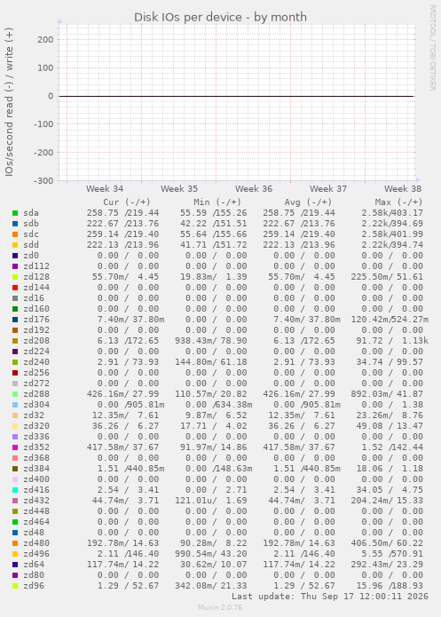 Disk IOs per device