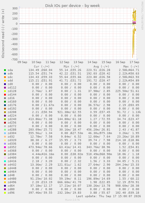 Disk IOs per device