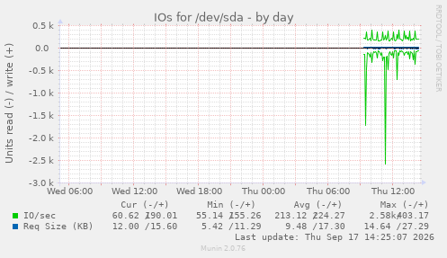 IOs for /dev/sda