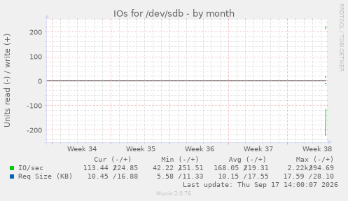 IOs for /dev/sdb