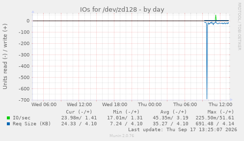 IOs for /dev/zd128