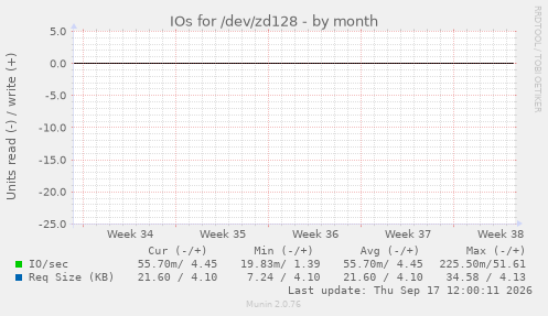 IOs for /dev/zd128
