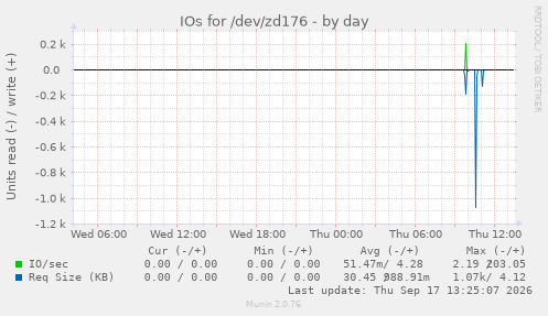 IOs for /dev/zd176