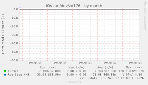 IOs for /dev/zd176