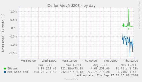 IOs for /dev/zd208