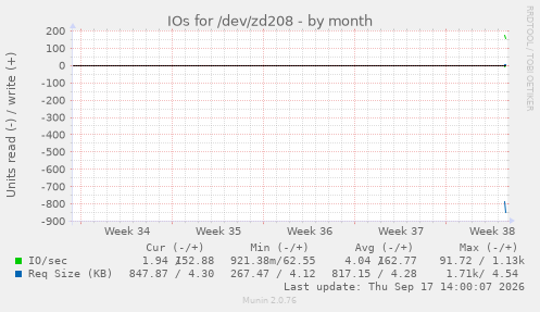 IOs for /dev/zd208