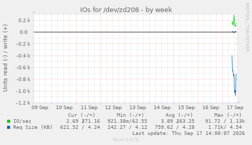 IOs for /dev/zd208