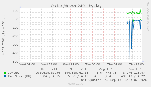 IOs for /dev/zd240