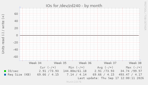 IOs for /dev/zd240