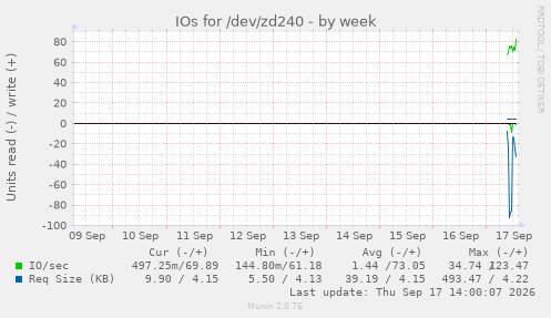 IOs for /dev/zd240