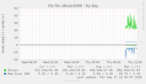 IOs for /dev/zd288