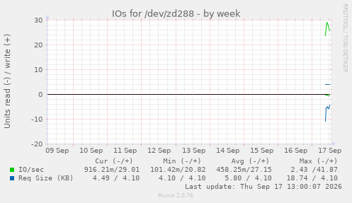 IOs for /dev/zd288
