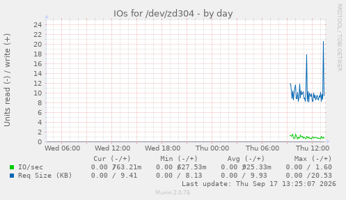 IOs for /dev/zd304