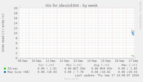 IOs for /dev/zd304