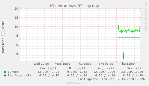 IOs for /dev/zd32