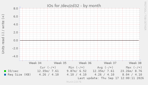 IOs for /dev/zd32