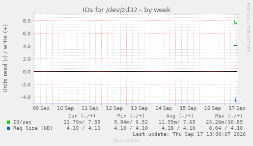 IOs for /dev/zd32