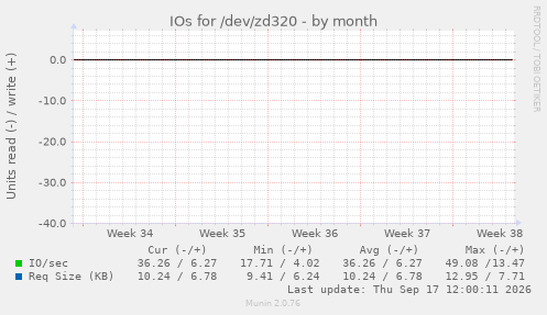 IOs for /dev/zd320