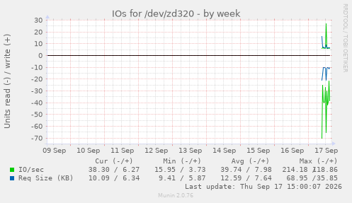 IOs for /dev/zd320