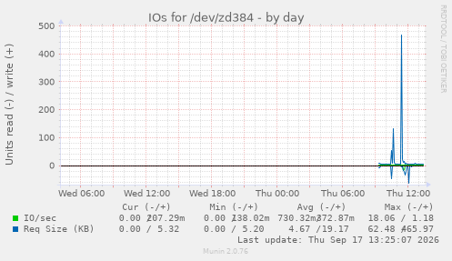 IOs for /dev/zd384