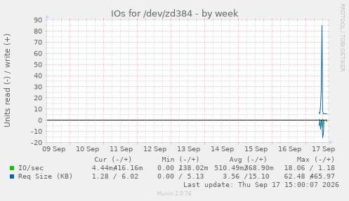 IOs for /dev/zd384