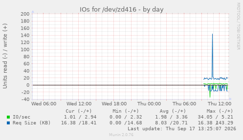 IOs for /dev/zd416