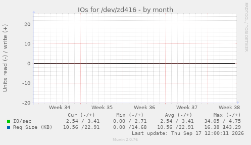 IOs for /dev/zd416