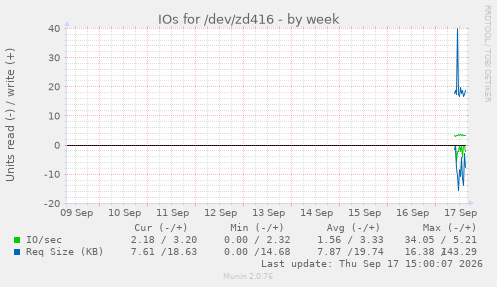 IOs for /dev/zd416