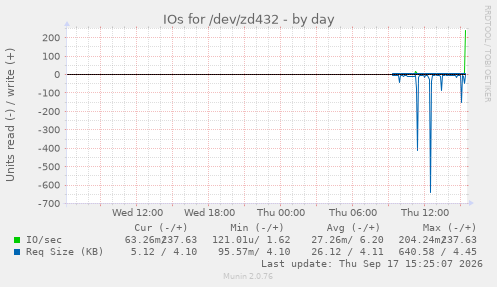 IOs for /dev/zd432