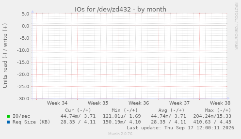 IOs for /dev/zd432