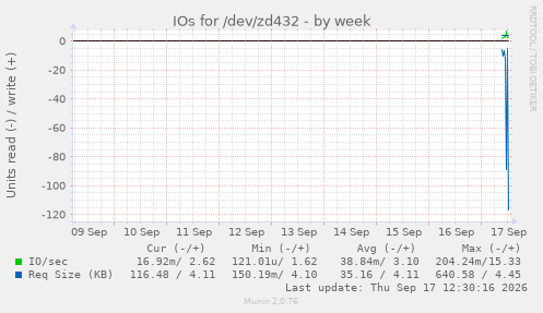 IOs for /dev/zd432
