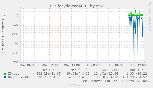 IOs for /dev/zd480
