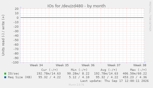 IOs for /dev/zd480