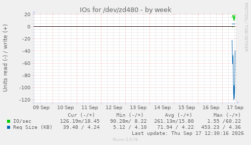 IOs for /dev/zd480